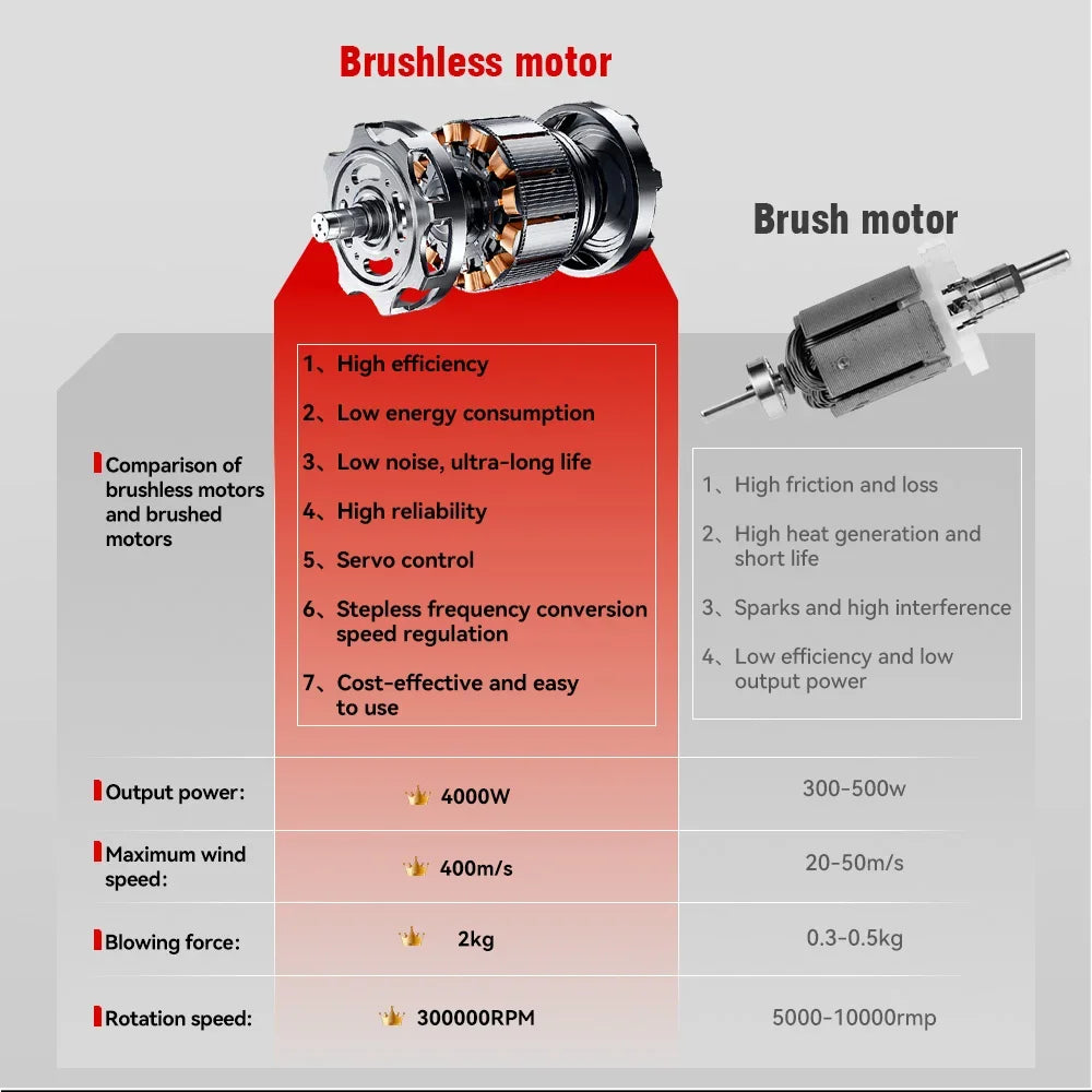 ONEVAN 400 M/s souffleurs Turbo électriques sans brosse 300000 tr/min souffleur de feuilles portatif outil de soufflage de poussière pour batterie Makita 18 V